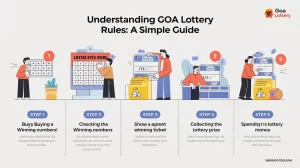 Goa Lottery Rules